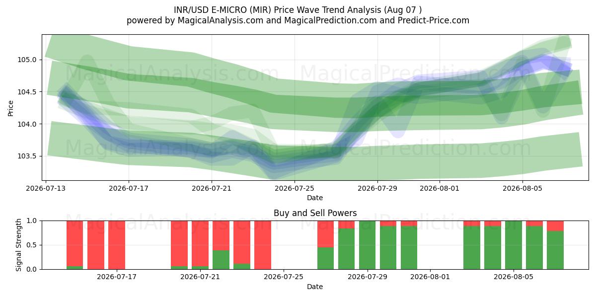  INR/USD E-MICRO (MIR) Support and Resistance area (06 Aug) 