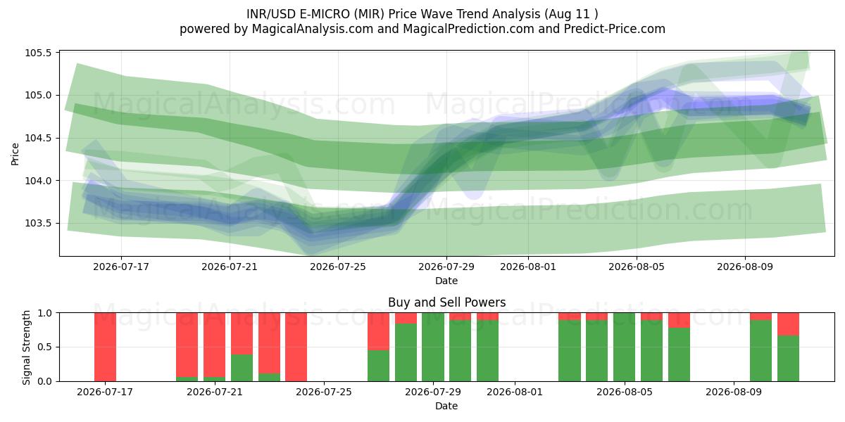  INR/USD E-MICRO (MIR) Support and Resistance area (07 Aug) 