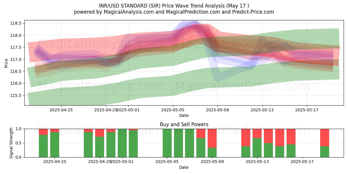  INR/USD-STANDARD (SIR) Support and Resistance area (17 May) 