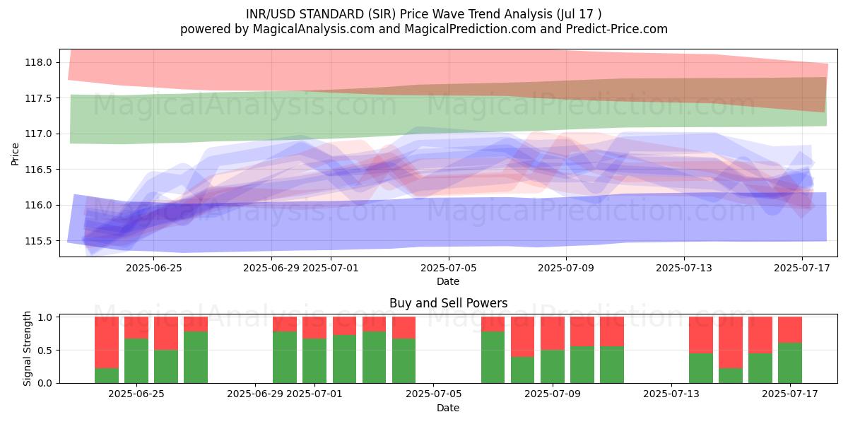  INR/USD STANDARDI (SIR) Support and Resistance area (15 Jul) 