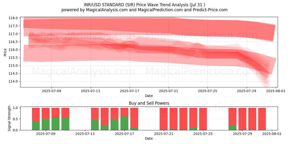  INR/USD ESTÁNDAR (SIR) Support and Resistance area (30 Jul) 