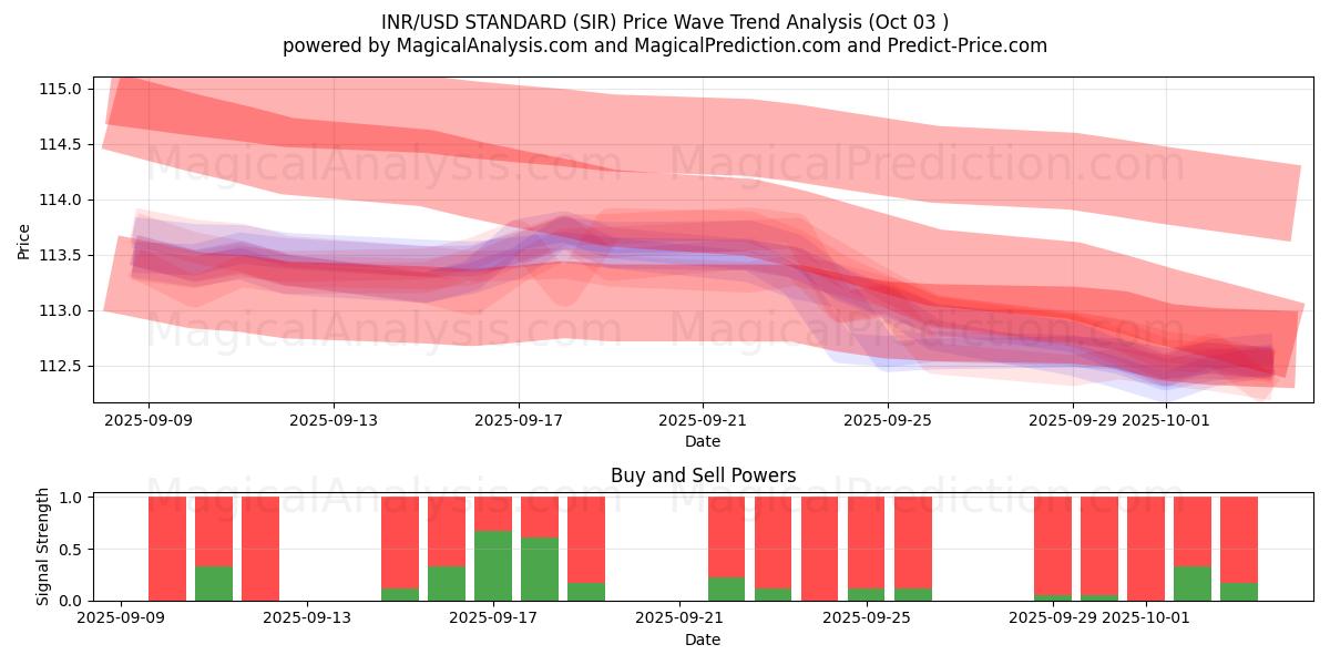  INR/USD STANDAARD (SIR) Support and Resistance area (02 Oct) 