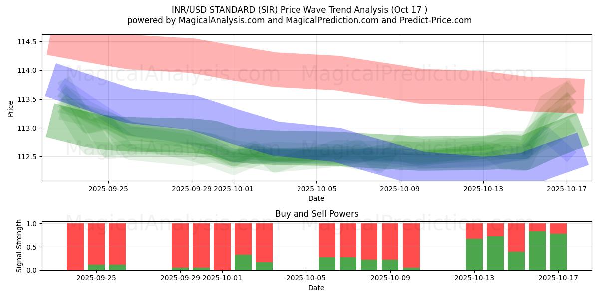 INR/USD-STANDARD (SIR) Support and Resistance area (16 Oct) INR/USD-STANDARD (SIR) Support and Resistance area (16 Oct)