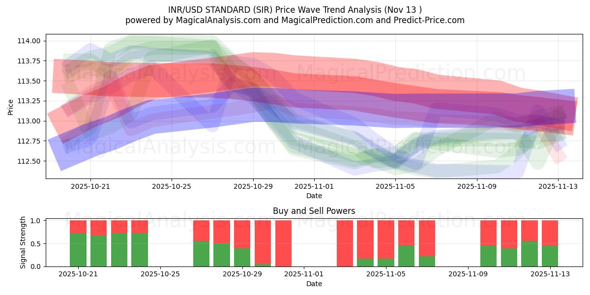  INR/USD-STANDARD (SIR) Support and Resistance area (12 Nov) 