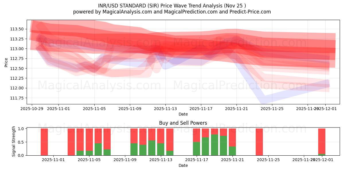  معيار الروبية الهندية/الدولار الأمريكي (SIR) Support and Resistance area (24 Nov) 