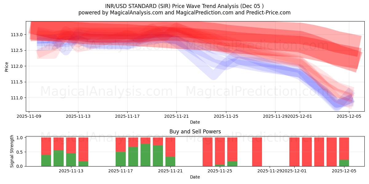  INR/USD STANDARD (SIR) Support and Resistance area (04 Dec) 