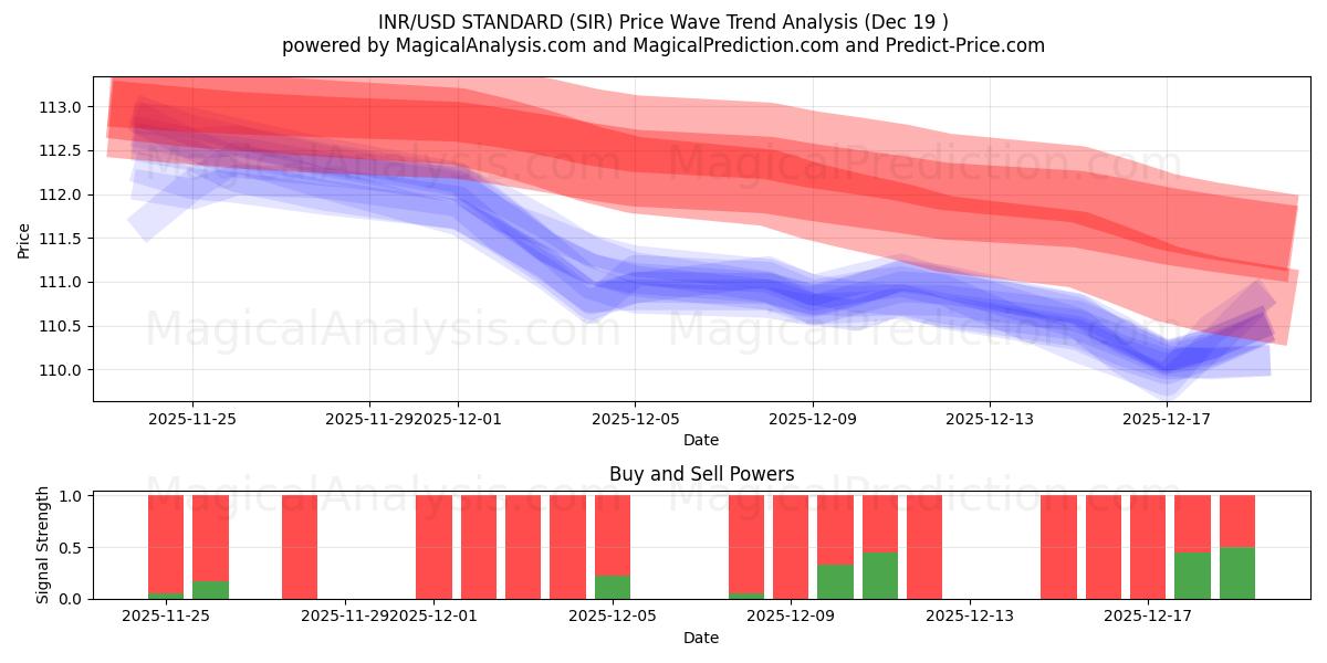  STANDARD INR/USD (SIR) Support and Resistance area (18 Dec) 