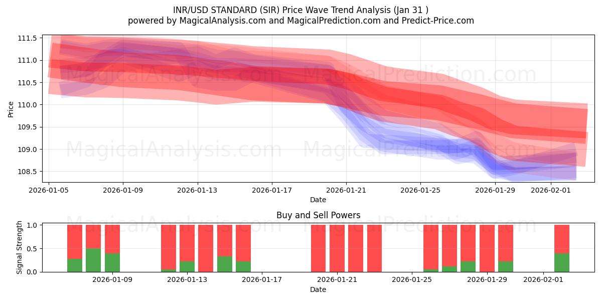  STANDARD INR/USD (SIR) Support and Resistance area (30 Jan) 
