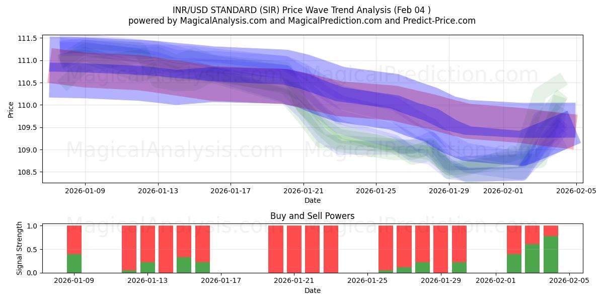  INR/USD 標準 (SIR) Support and Resistance area (03 Feb) 