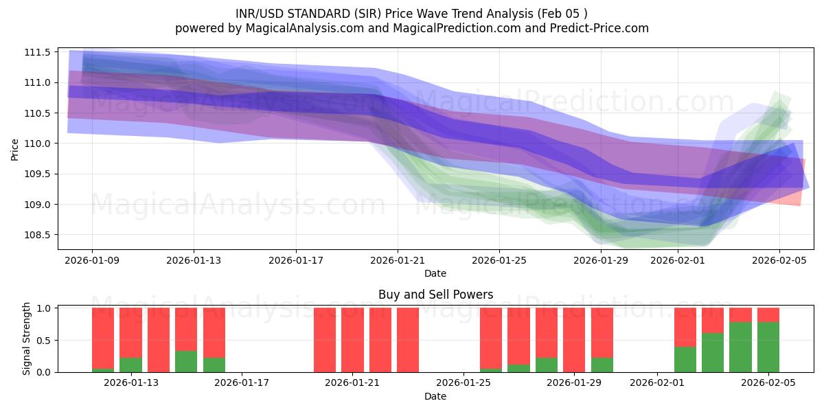  INR/USD STANDAARD (SIR) Support and Resistance area (04 Feb) 