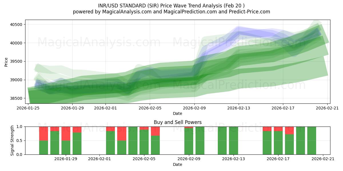  معيار الروبية الهندية/الدولار الأمريكي (SIR) Support and Resistance area (19 Feb) 