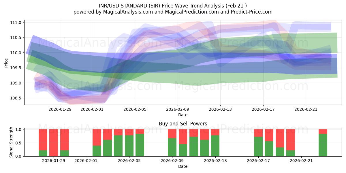  INR/USD STANDARD (SIR) Support and Resistance area (20 Feb) 