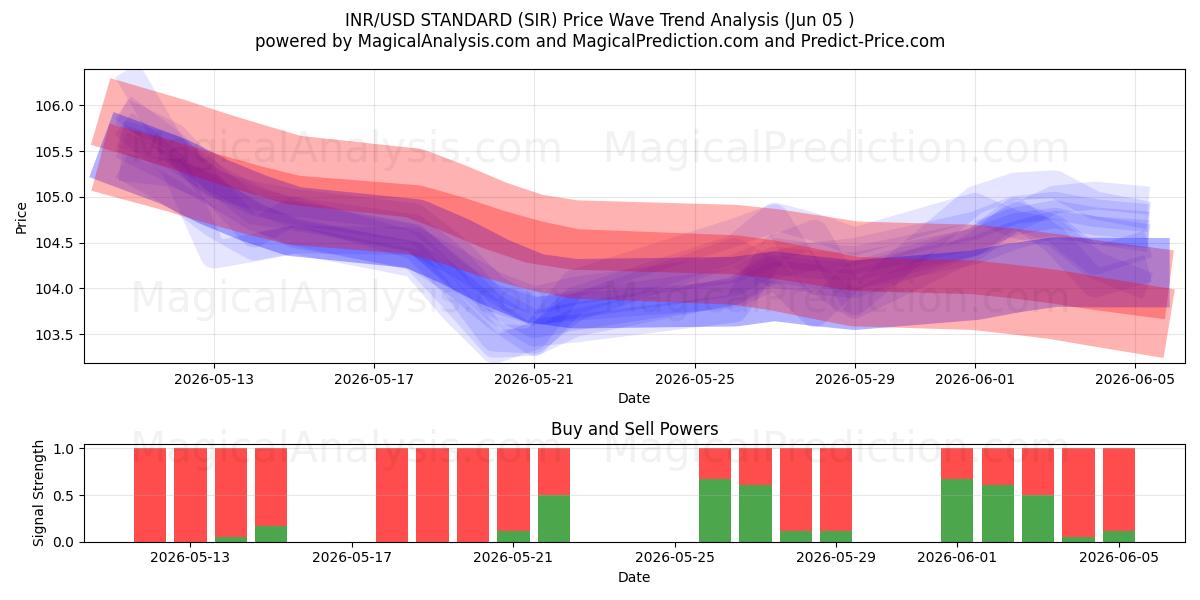  INR/USD 標準 (SIR) Support and Resistance area (04 Jun) 