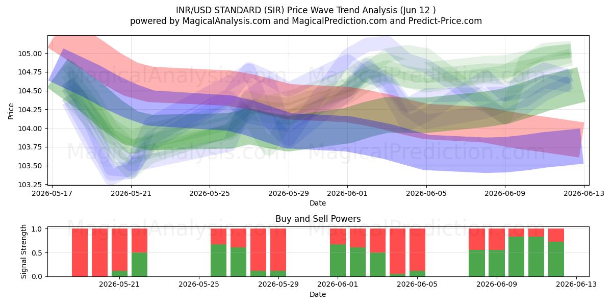  INR/USD STANDARD (SIR) Support and Resistance area (09 Jun) 