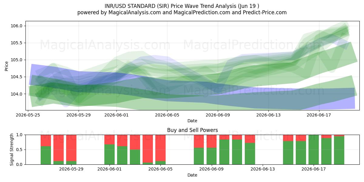  STANDARD INR/USD (SIR) Support and Resistance area (11 Jun) 