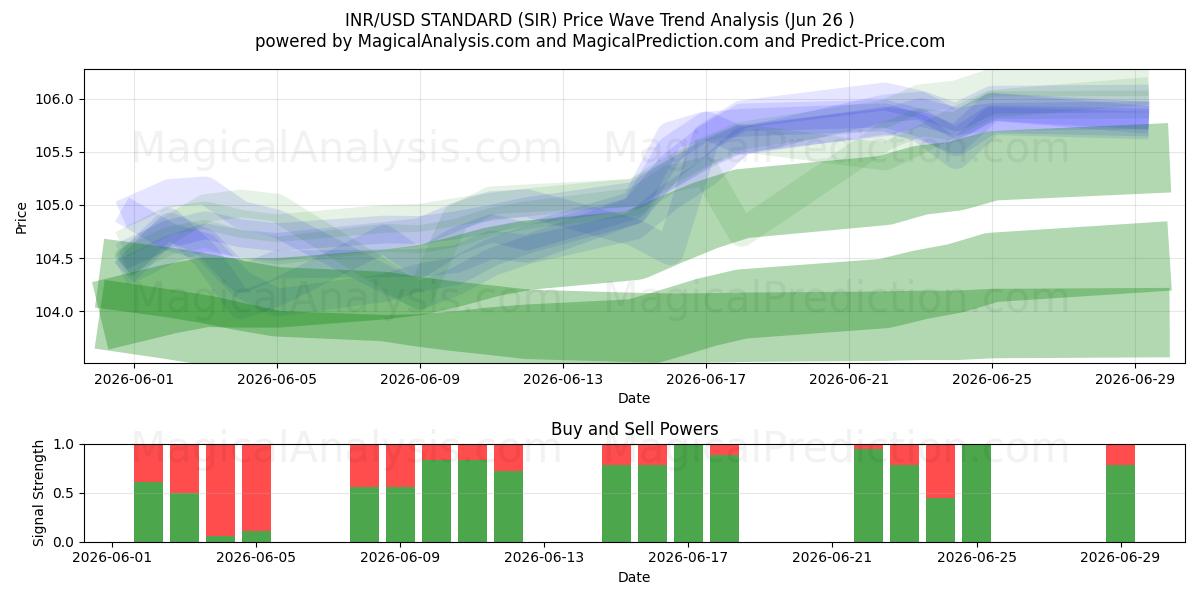 INR/USD STANDARDI (SIR) Support and Resistance area (25 Jun) 