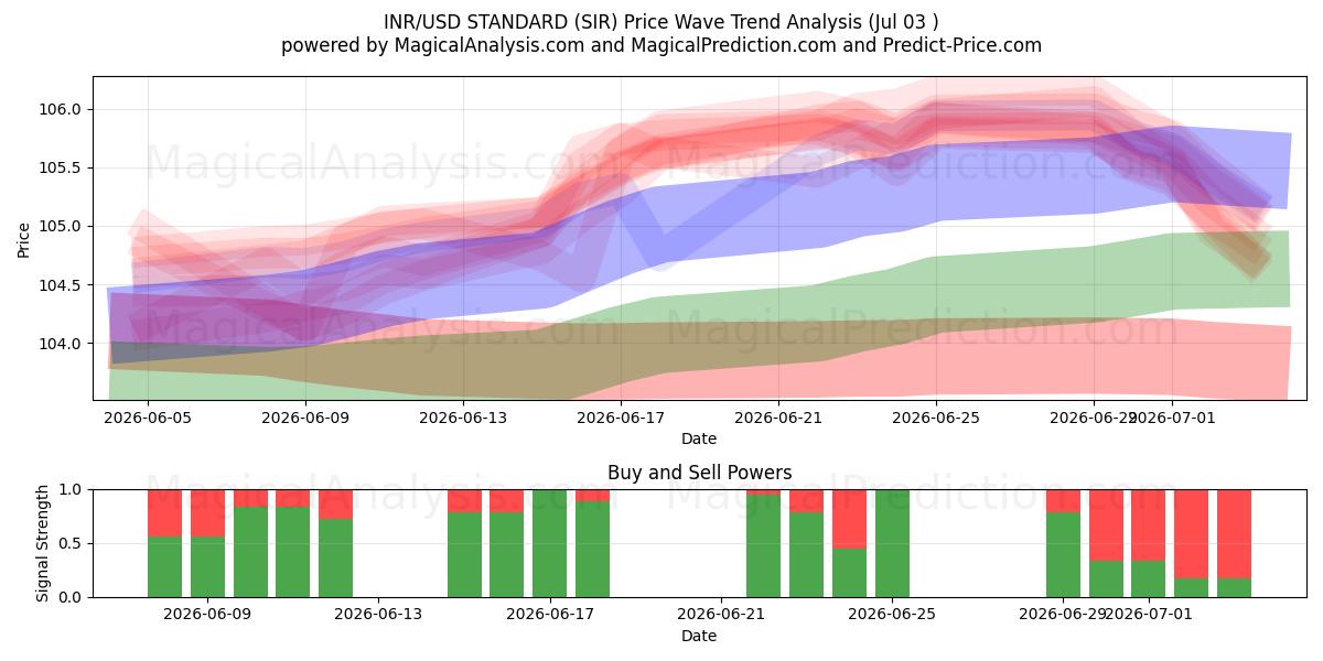  INR/USD STANDARD (SIR) Support and Resistance area (02 Jul) 