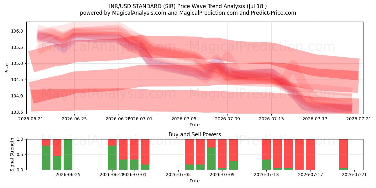  INR/USD STANDARDI (SIR) Support and Resistance area (17 Jul) 