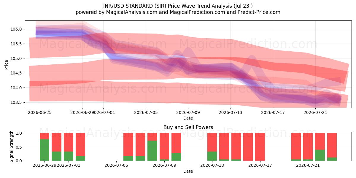 STANDARD INR/USD (SIR) Support and Resistance area (22 Jul) 