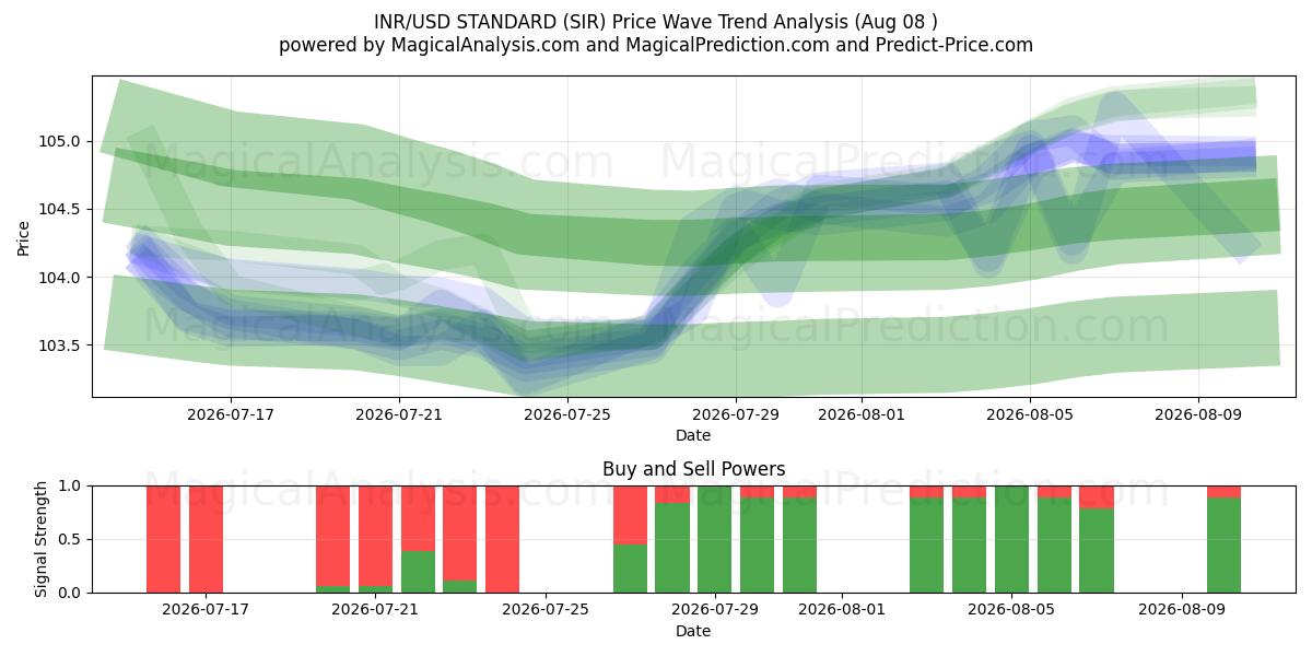  INR/USD STANDARDI (SIR) Support and Resistance area (06 Aug) 