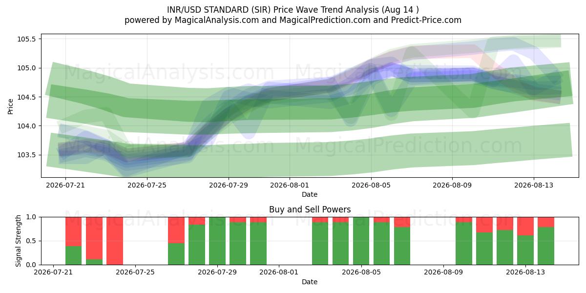  INR/USD STANDARD (SIR) Support and Resistance area (13 Aug) 