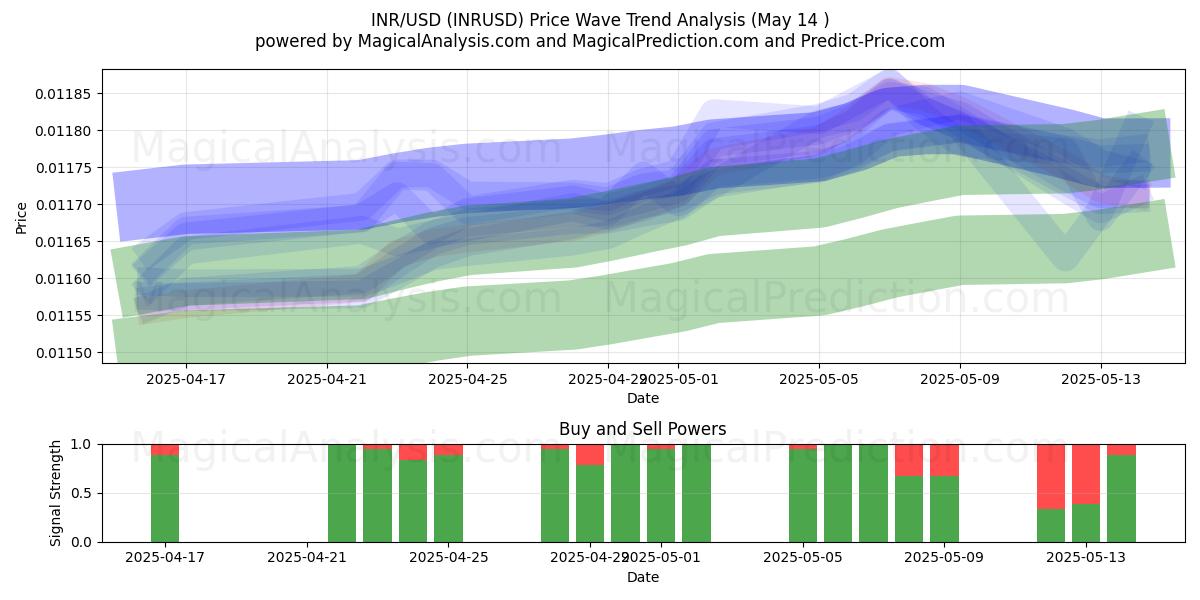  INR/USD (INRUSD) Support and Resistance area (14 May) 