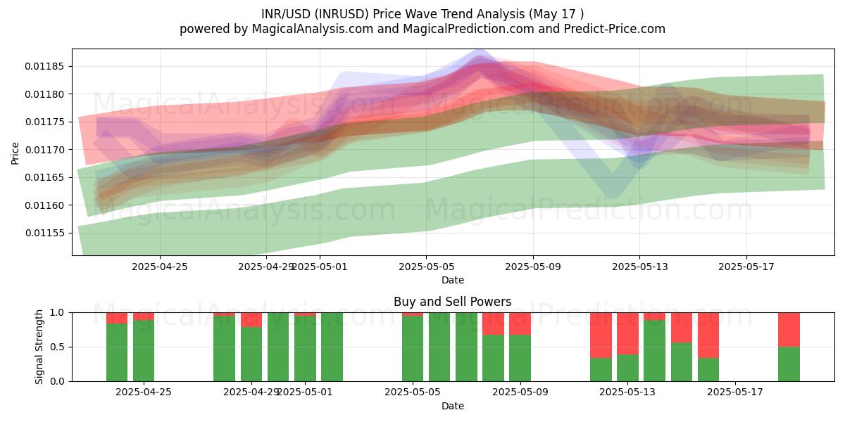  INR/USD (INRUSD) Support and Resistance area (17 May) 