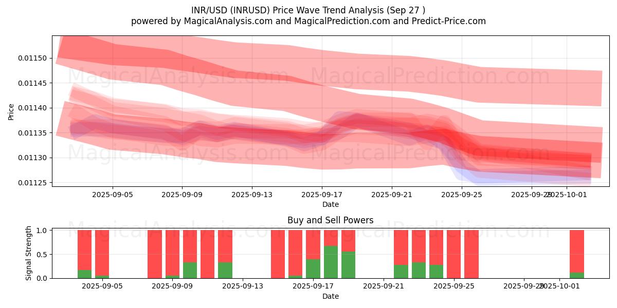  INR/USD (INRUSD) Support and Resistance area (26 Sep) 