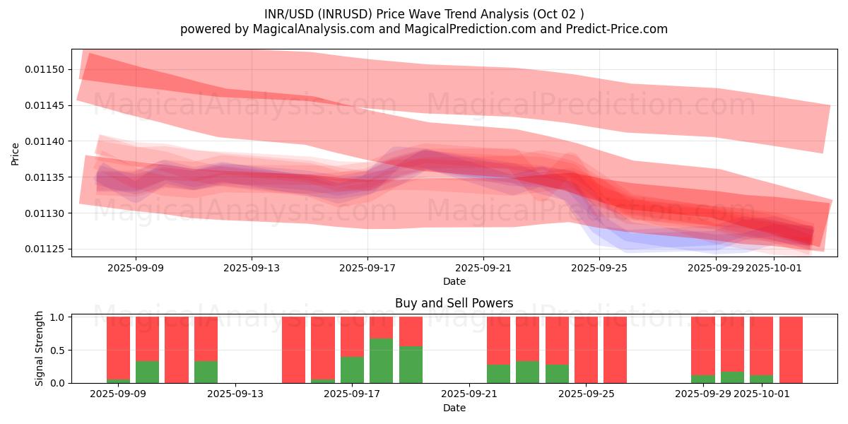  印度卢比/美元 (INRUSD) Support and Resistance area (01 Oct) 