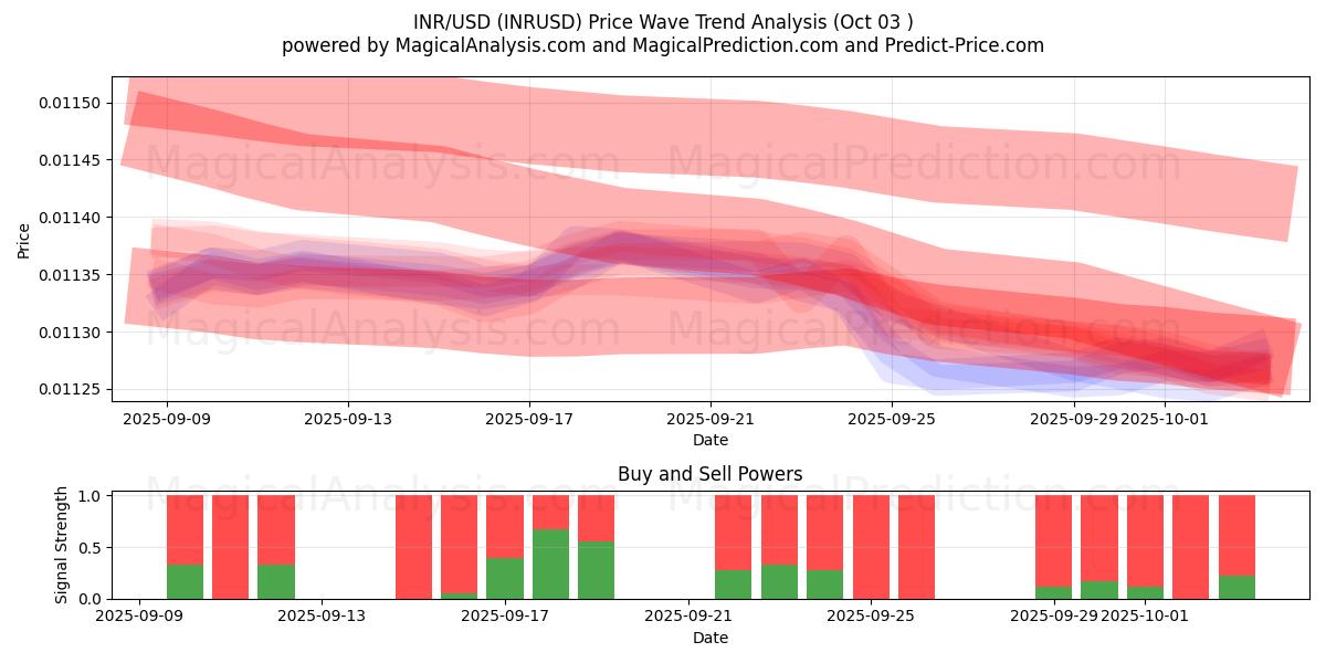  INR/USD (INRUSD) Support and Resistance area (02 Oct) 