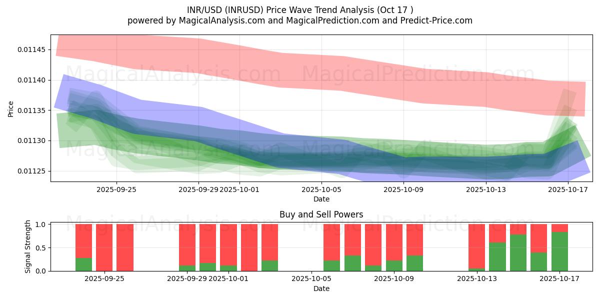 INR/USD (INRUSD) Support and Resistance area (16 Oct) INR/USD (INRUSD) Support and Resistance area (16 Oct)