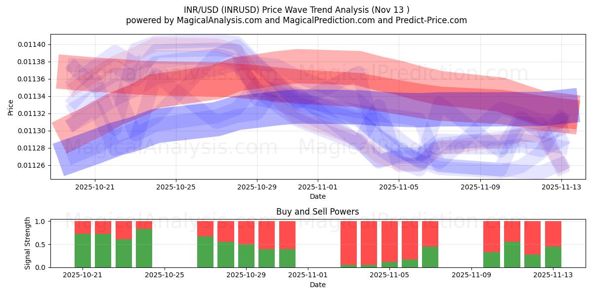  INR/USD (INRUSD) Support and Resistance area (12 Nov) 