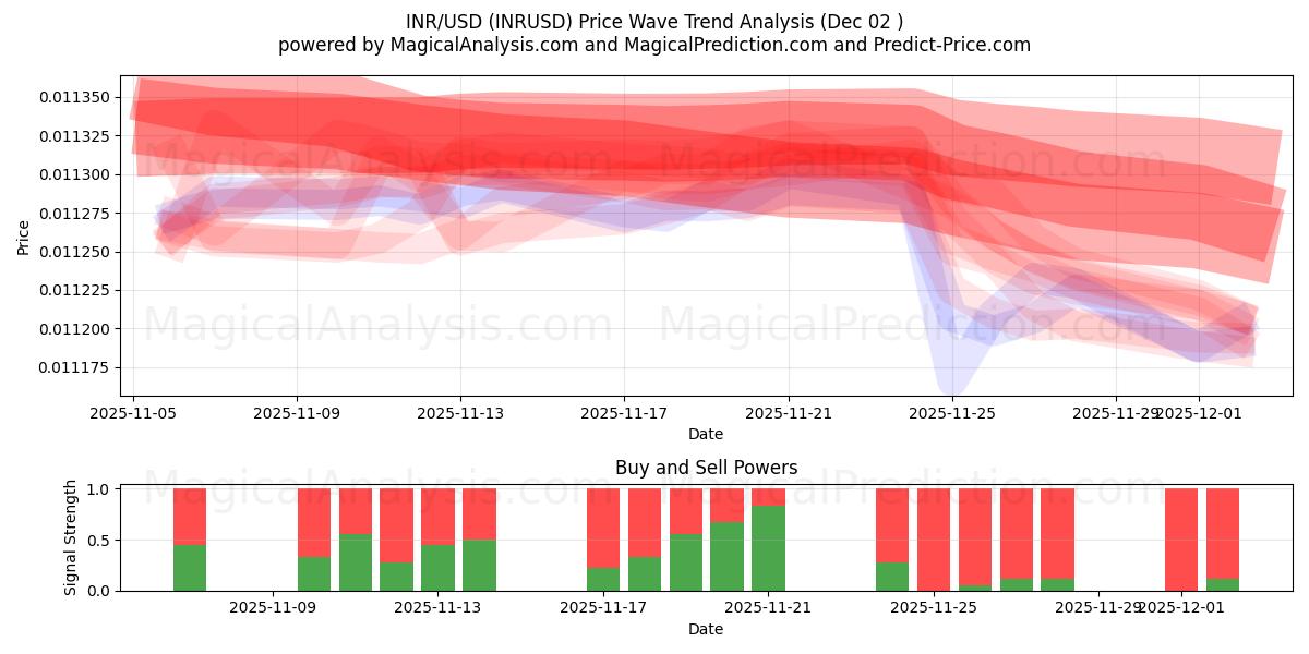  INR/USD (INRUSD) Support and Resistance area (01 Dec) 