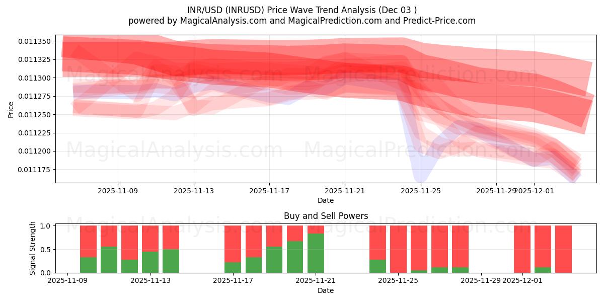  INR/USD (INRUSD) Support and Resistance area (02 Dec) 