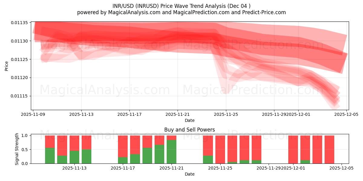  INR/USD (INRUSD) Support and Resistance area (03 Dec) 