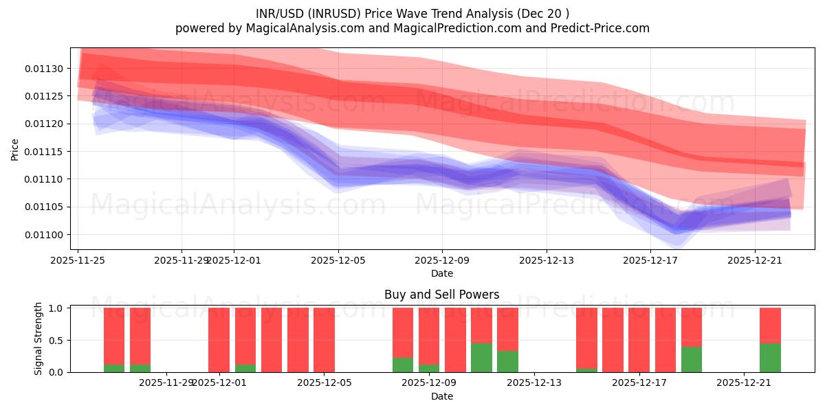  INR/USD (INRUSD) Support and Resistance area (19 Dec) 