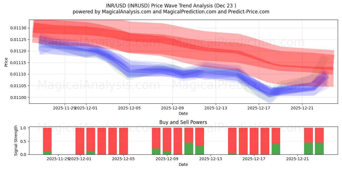  INR/USD (INRUSD) Support and Resistance area (22 Dec) 
