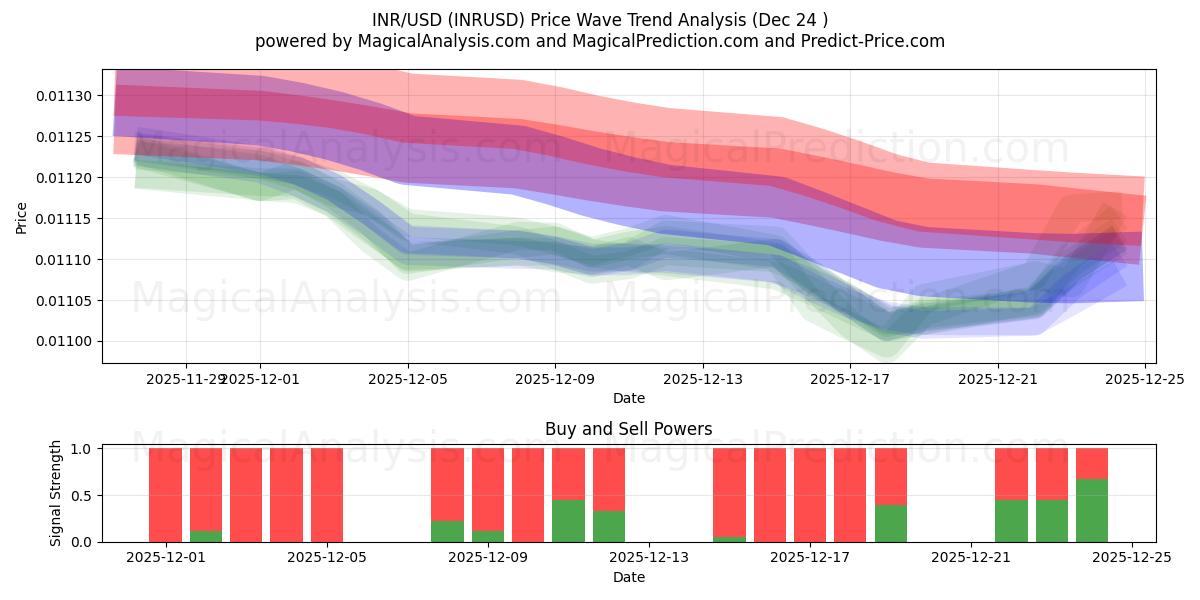  INR/USD (INRUSD) Support and Resistance area (23 Dec) 