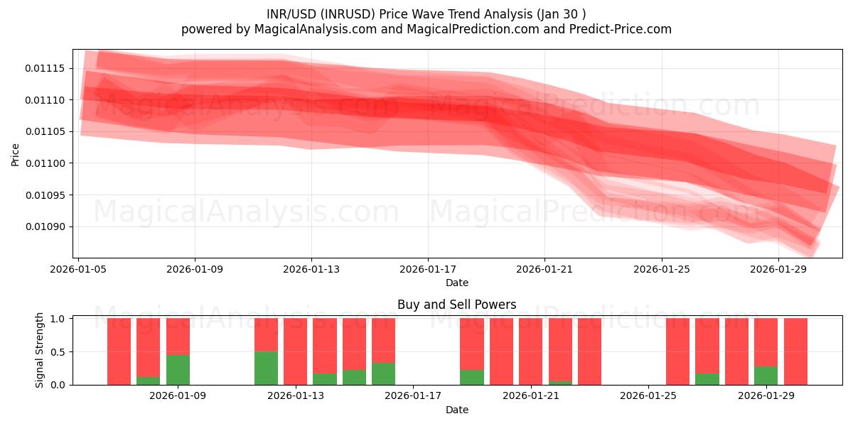  INR/USD (INRUSD) Support and Resistance area (29 Jan) 