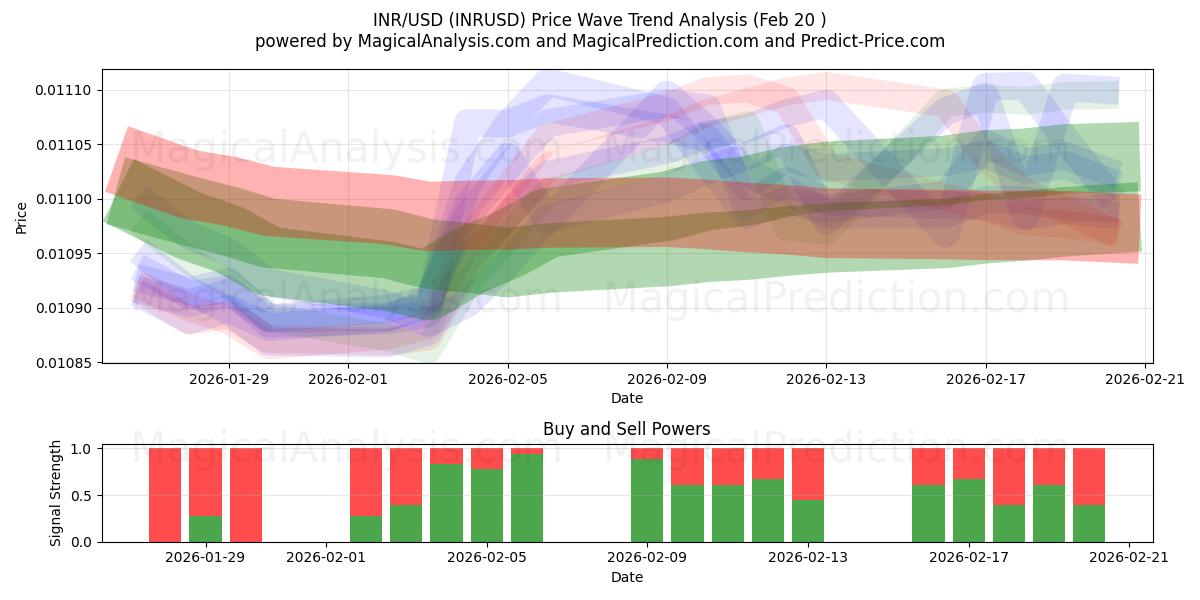  INR/USD (INRUSD) Support and Resistance area (19 Feb) 