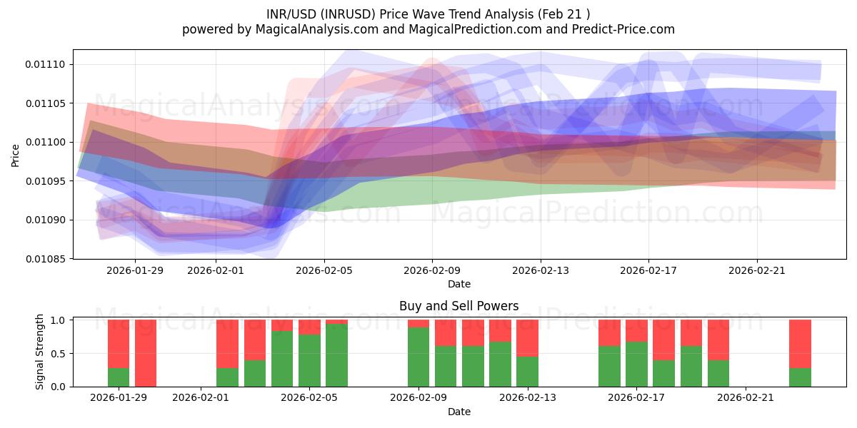  INR/USD (INRUSD) Support and Resistance area (20 Feb) 