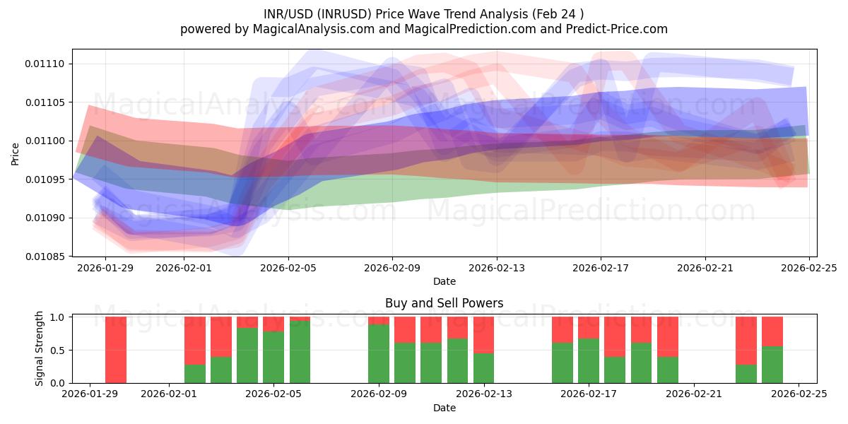  INR/USD (INRUSD) Support and Resistance area (23 Feb) 