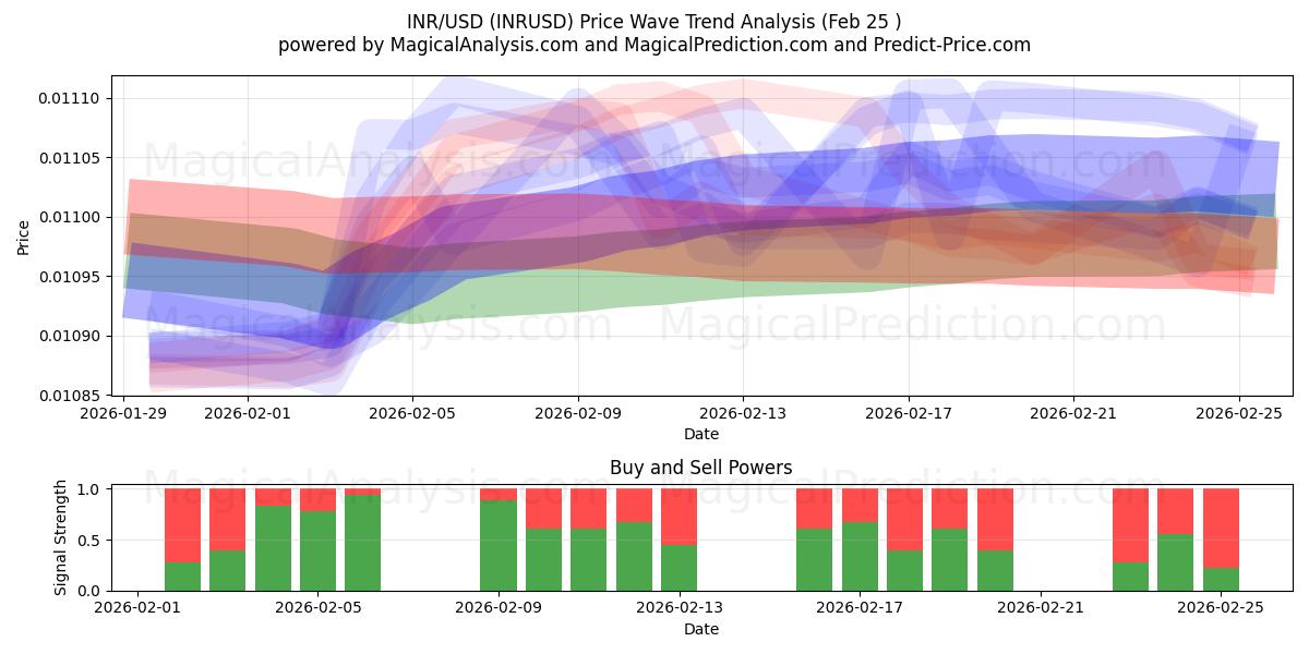  INR/USD (INRUSD) Support and Resistance area (24 Feb) 