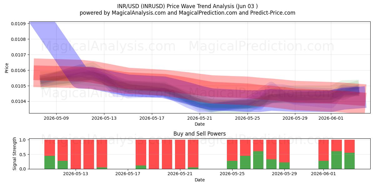 INR/USD (INRUSD) Support and Resistance area (02 Jun) 
