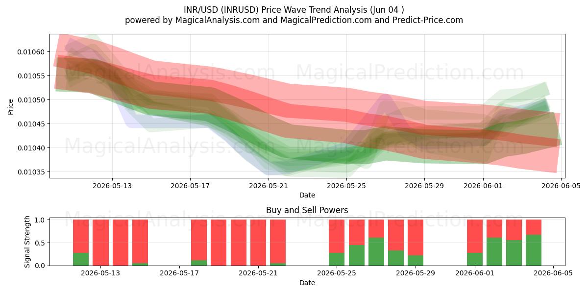  INR/USD (INRUSD) Support and Resistance area (03 Jun) 