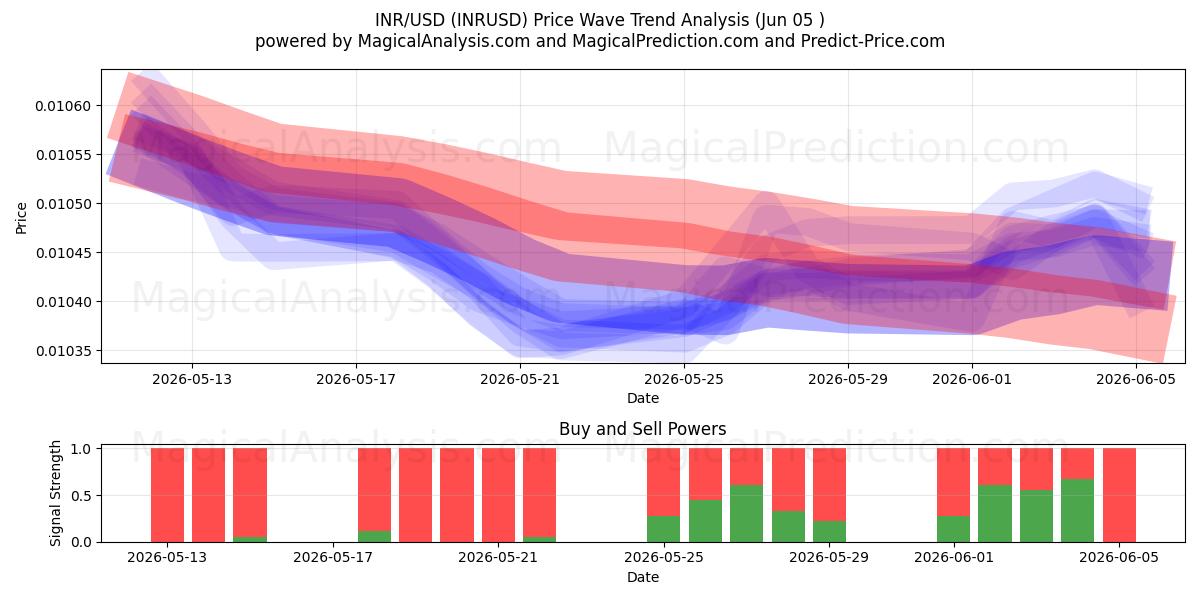  INR/USD (INRUSD) Support and Resistance area (04 Jun) 