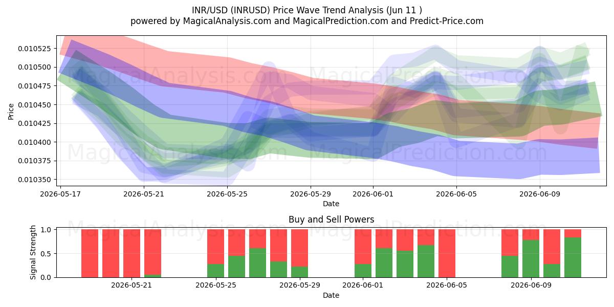  INR/USD (INRUSD) Support and Resistance area (09 Jun) 