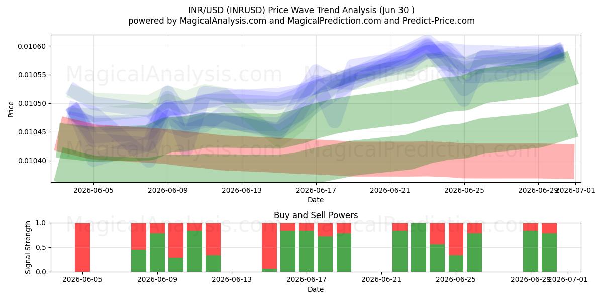  INR/USD (INRUSD) Support and Resistance area (29 Jun) 