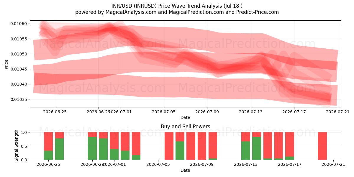  INR/USD (INRUSD) Support and Resistance area (17 Jul) 