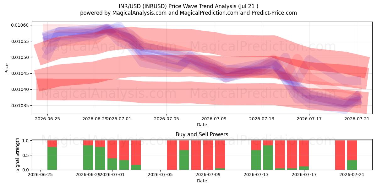  INR/USD (INRUSD) Support and Resistance area (20 Jul) 